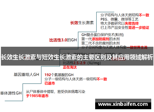 长效生长激素与短效生长激素的主要区别及其应用领域解析